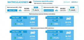 Matriculaciones vehiculos electrificados mayo 2023