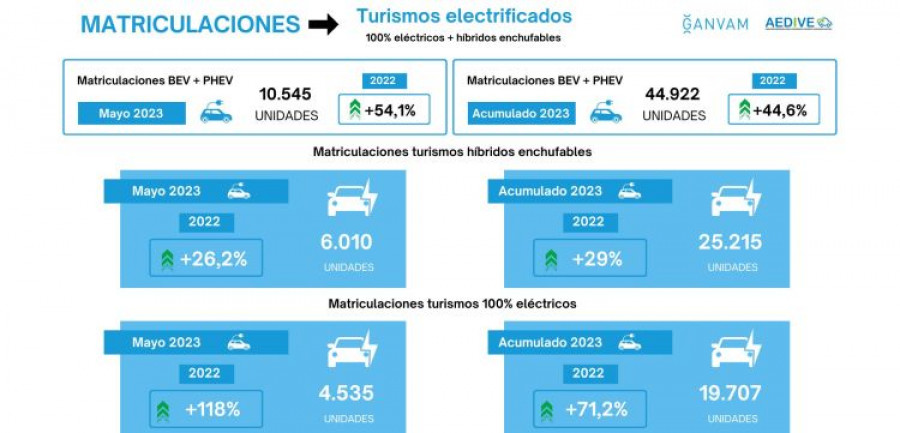 Matriculaciones vehiculos electrificados mayo 2023