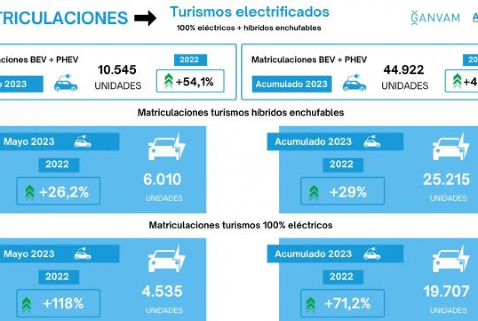 Matriculaciones vehiculos electrificados mayo 2023