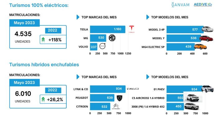 Matriculaciones marcas modelos electrificados mayo 2023