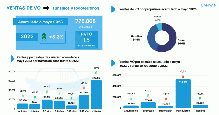 Ventas VO acumulado mayo 2023