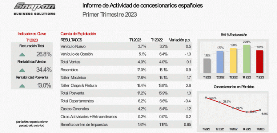Informe actividad concesionarios snap on
