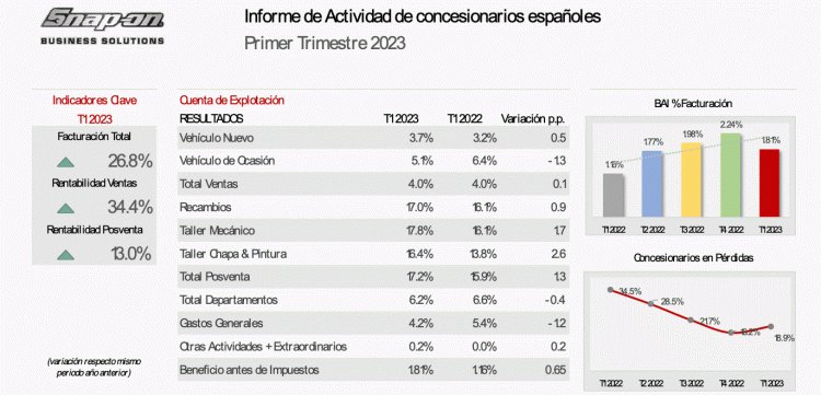 Informe actividad concesionarios snap on