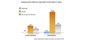 GRAFICA ADINE PRECIO NEUMÁTICOS MAYO 2023