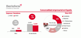 Iberinform concursos mayo