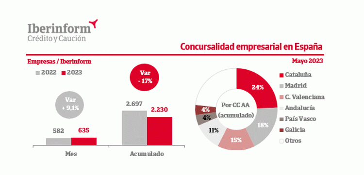 Iberinform concursos mayo