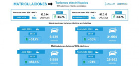 Matriculaciones vehiculos electrificados junio aedive ganvam