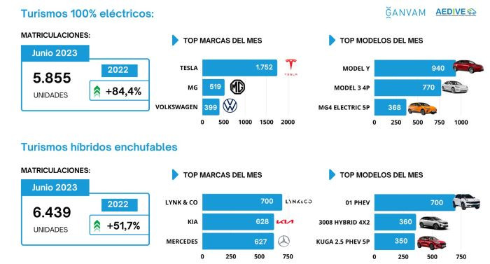 Matriculaciones vehiculos electrificados junio aedive ganvam modelos marcas