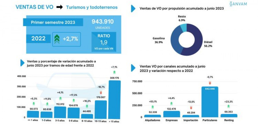Venta usados primer semestre 2023
