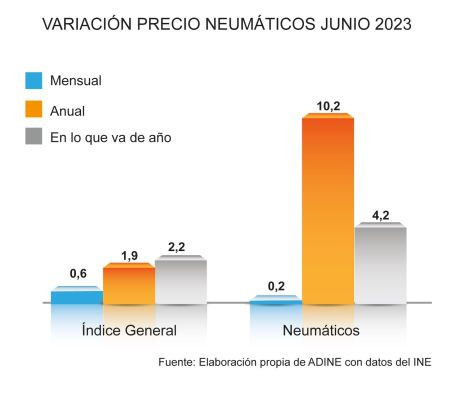 Precio neumatico adine junio 2023