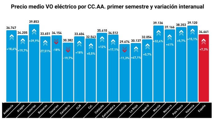 Precio medio VO electrico comunidades