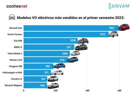 Modelos VO electricos mu00e1s vendidos