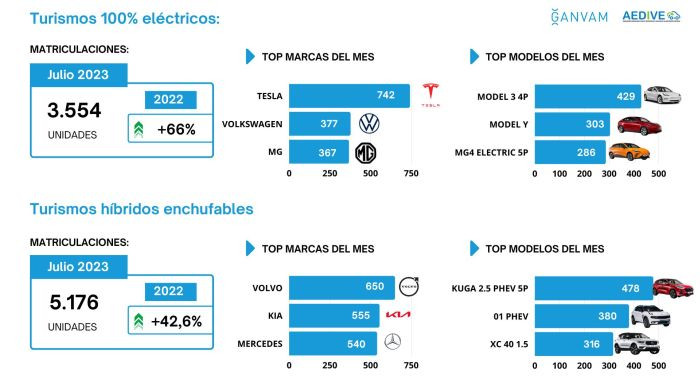 Matriculaciones vehiculos electricos hibridos enchufables julio 2023 modelos marcas 2