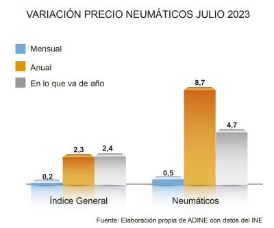 Adine precio neumaticos julio grafico 2