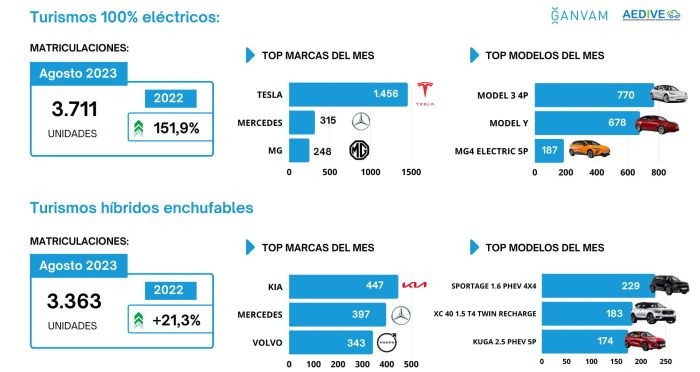 Matriculaciones vehiculos electrificados agosto 2023 aedive ganvam marcas 2