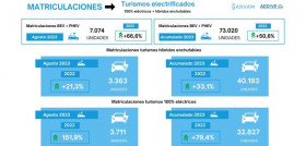 Matriculaciones vehiculos electrificados agosto 2023 aedive ganvam