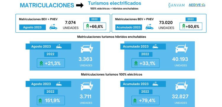 Matriculaciones vehiculos electrificados agosto 2023 aedive ganvam