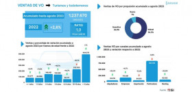 Ventas VO acumulado agosto 2023 faconauto ganvam