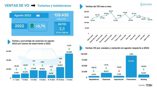 Ventas VO agosto 2023 faconauto ganvam 2
