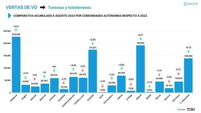 Ventas VO acumulado agosto 2023 CCAA faconauto ganvam 3