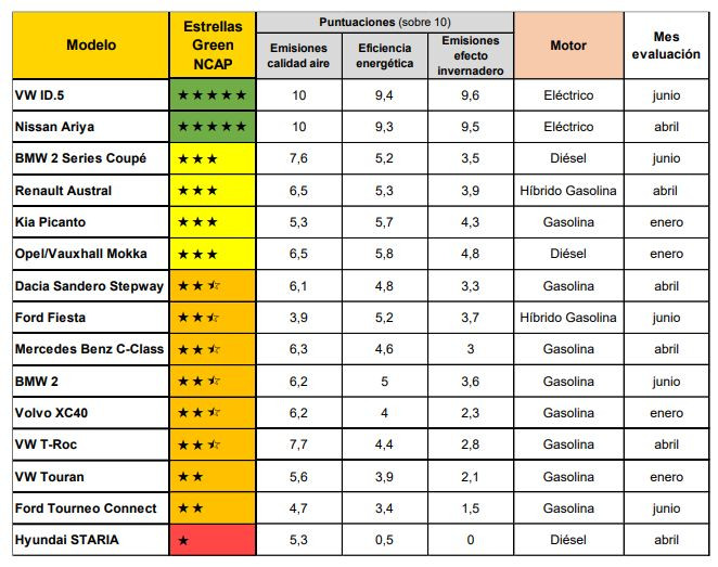 Green NCAP RACC primer semestre 2023