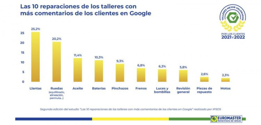 NGK da respuesta a diez preguntas frecuentes de Google sobre las bujías