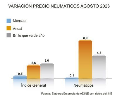 Adine precio neumaticos agosto 2