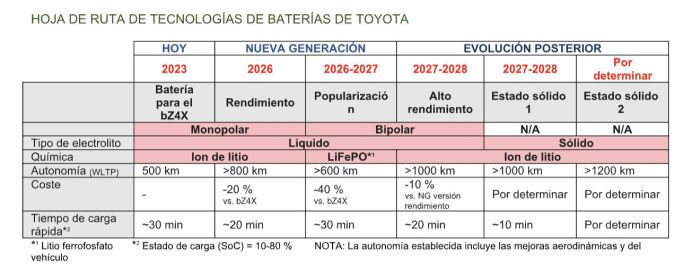 Toyota baterias vehiculos electricos ruta 2