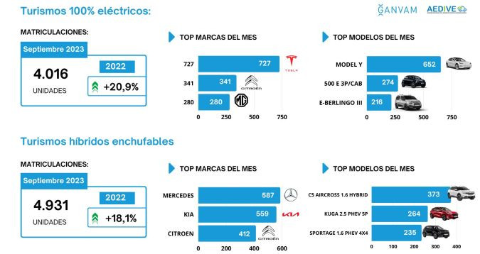 Matriculaciones electrificados septiembre marcas aedive ganvam 2