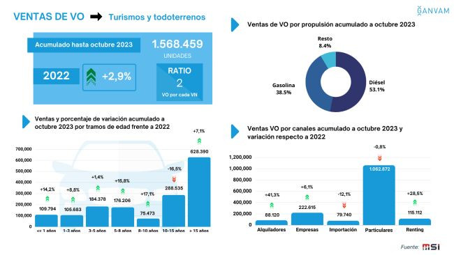 Ganvam Ventas VO acumulado octubre 2023 2