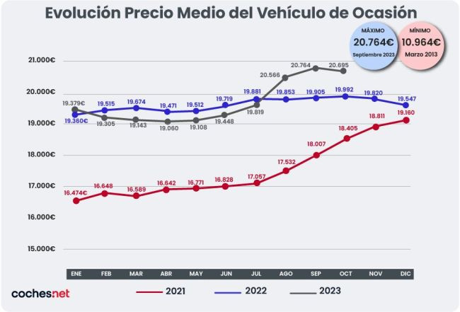 Evolucion Precio Medio VO coches