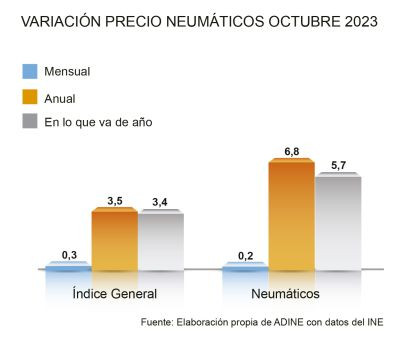 Adine precio neumaticos octubre grafico 2