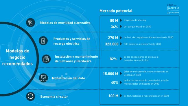 Ganvam modelos negocio movilidad distribucion