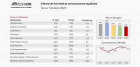 Snap on rentabilidad concesionarios Q3 20223