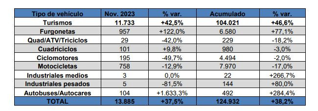 Matriculaciones vehu00edculos electrificados noviembre cuadro