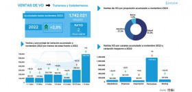 Ventas VO acumulado noviembre 2023 ganvam