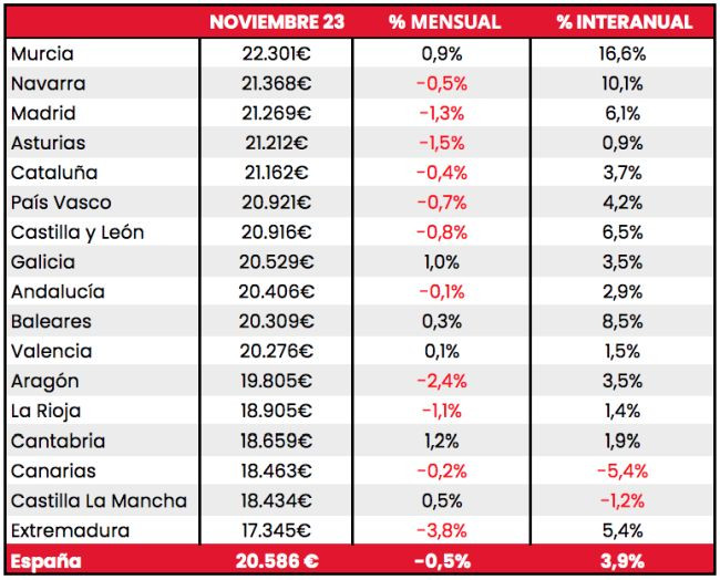 Coches.net precios VO CCAA