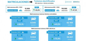 Matriculaciones turismos electrificados 2023 aedive ganvam