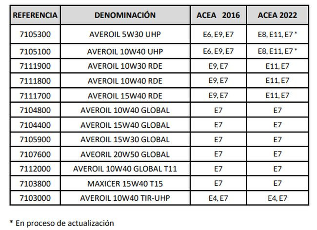 Olipes especificaciones acea cuadro