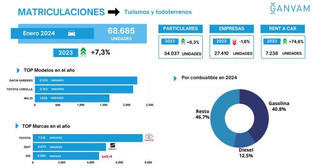 Ganvam matriculaciones enero 2024 2