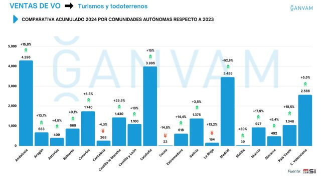 Ganvam faconauto ventas VO enero2024 CCAA 2