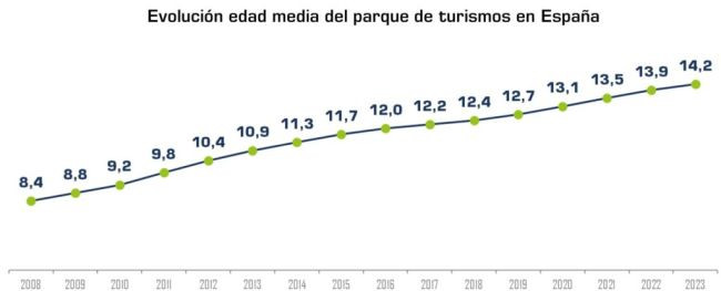Edad media evolucion anfac