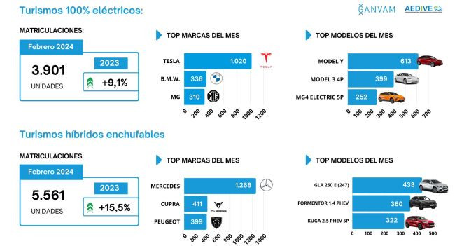 Matriculaciones vehiculos electrificados febrero2024 ganvam aedive 2