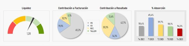 Rentabilidad concesionariosu00f1 q4 2023 snap on 2