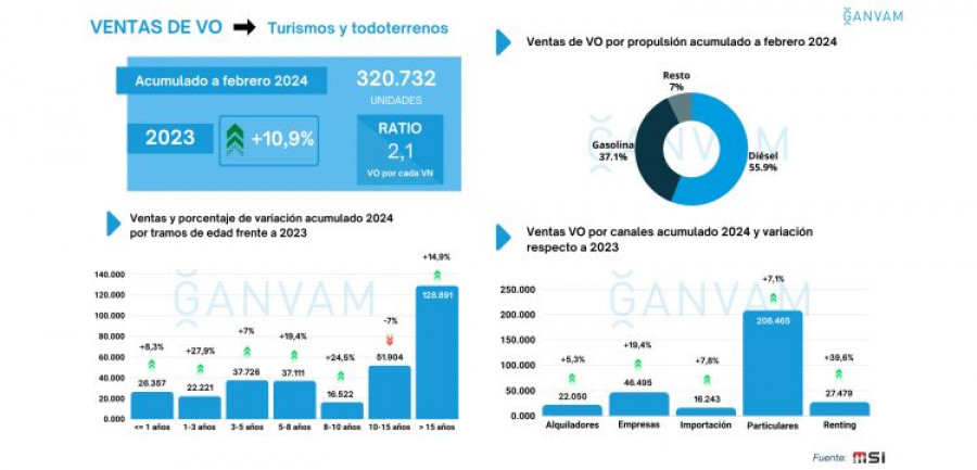 Ganvam ventas VO febrero 2024