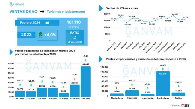 Ganvam ventas VO febrero 2024 2