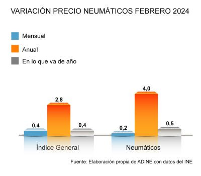 Adine precio neumaticos febrero 2024 2