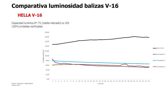 Hella baliza conectadaV 16 comparativa luminosa 2