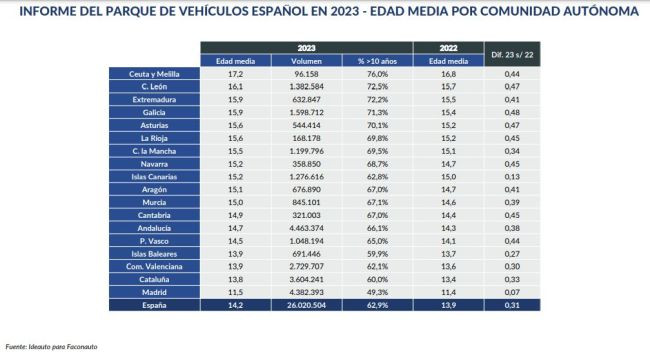 Faconauto edad media vehiculos 2