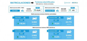 Matriculaciones vehiculos electrificados abril ganvam